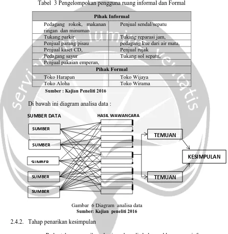 Tabel  3 Pengelompokan pengguna ruang informal dan Formal 