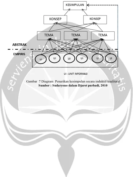 Gambar  7 Diagram  Penarikan kesimpulan secara induktif-kualitatif Sumber : Sudaryono dalam Djarot purbadi, 2010 