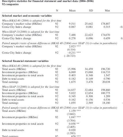 Table 2ADescriptive statistics for financial statement and market data (2004–2006)