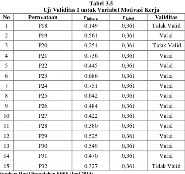 Tabel 3.5 Uji Validitas I untuk Variabel Motivasi Kerja 