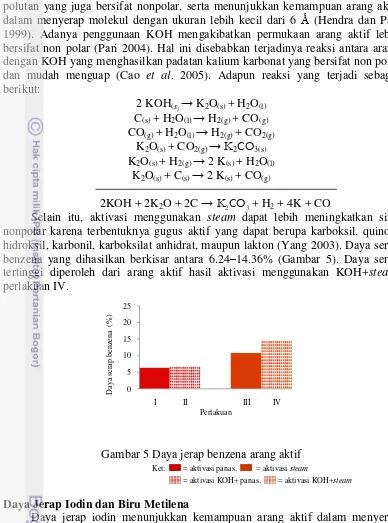 Gambar 5 Daya jerap benzena arang aktif 