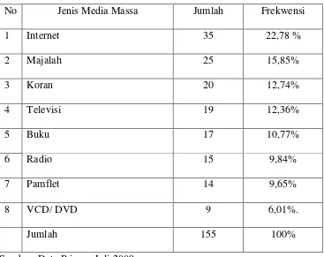 Tabel 5. Distribusi Frekwensi jenis media massa yang paling banyak 
