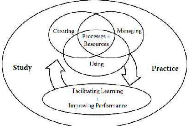 Gambar 1. Elemen Kunci Definisi Teknologi Pendidikan 2008