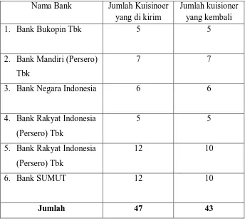 Tabel 4.1 Responden Bank Pengisian Kuisioner 