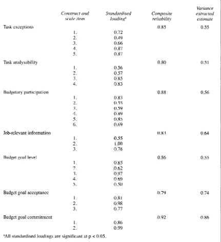 Table zyxwvutsrqponmlkjihgfedcbaZYXWVUTSRQPONMLKJIHGFEDCBA2 Results of confirmatory factor analysis 