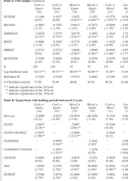 Table 7Results of estimating logit regression model of the method of payment choice (continued)