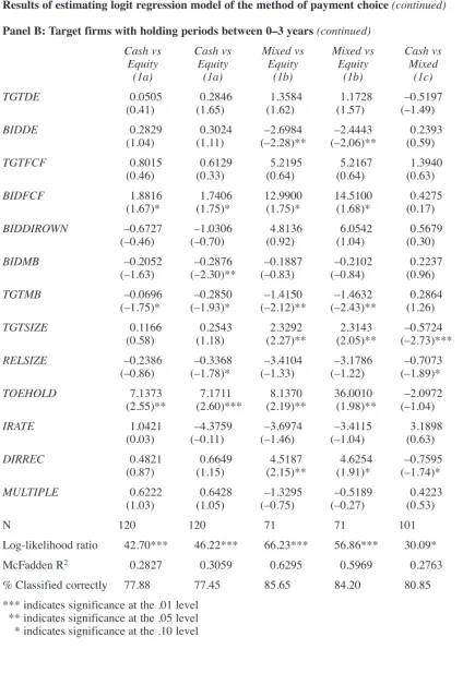 Table 7Results of estimating logit regression model of the method of payment choice (continued)