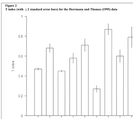 Figure 2T index (with +2 standard error bars) for the Herrmann and Thomas (1995) data