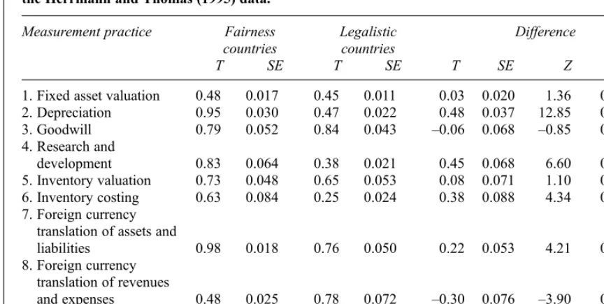 Table 6A statistical comparison of the T indices (option 1b2c3a4a) for the fairness and legalistic counties and