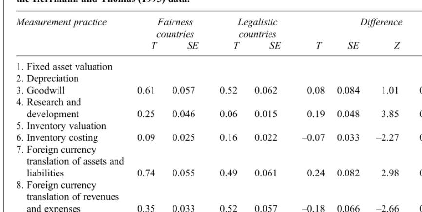 Table 7A statistical comparison of the T indices (option 1b2c3a4c) for the fairness and legalistic counties and