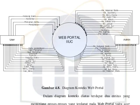 Gambar 4.8.  Diagram Konteks Web Portal 