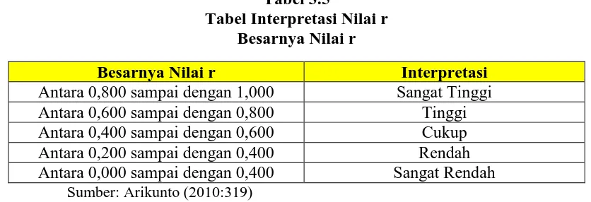 Tabel 3.5 Tabel Interpretasi Nilai r 