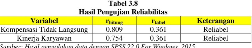 Tabel 3.8 Hasil Pengujian Reliabilitas 