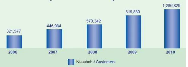Gambar 1. Perkembangan Jumlah Nasabah Tahun 2006 sampai 2010 