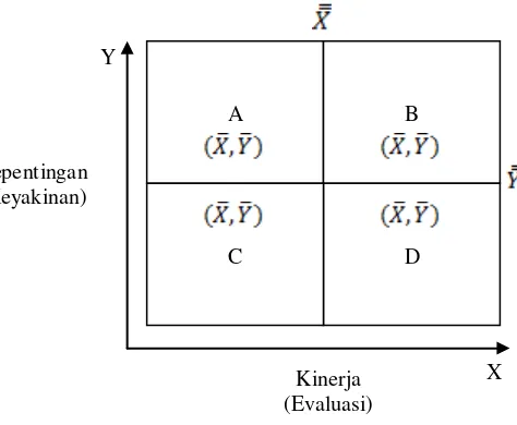 Gambar 3. Matriks Kepentingan-Kinerja 