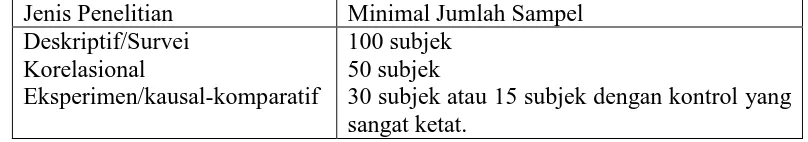 Tabel 3.1 Penentuan jumlah sampel. Sumber: Maksum (2012, hlm. 62)  