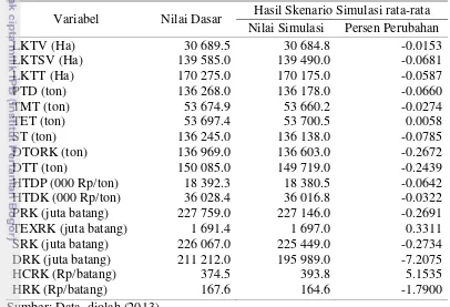 Tabel 20. Hasil Simulasi Rata-Rata Tahun 2006-2010 