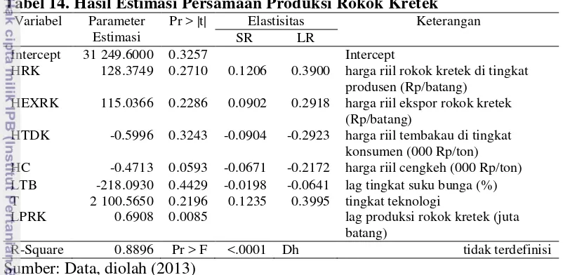 Tabel 14. Hasil Estimasi Persamaan Produksi Rokok Kretek 