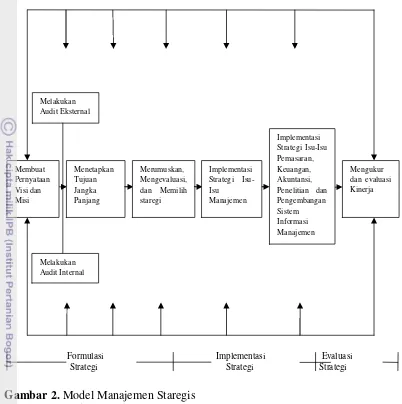 Gambar 2. Model Manajemen Staregis 