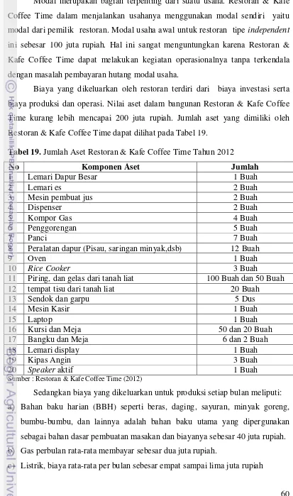 Tabel 19. Jumlah Aset Restoran & Kafe Coffee Time Tahun 2012 