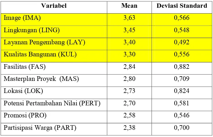 Tabel 3.1. Hasil Mean & Deviasi Standard Variabel  