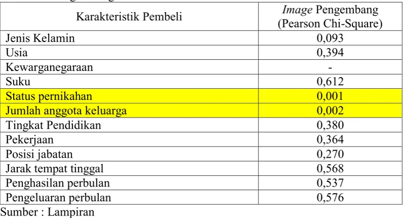 Tabel 3.2. Hasil Analisis Chi Square Karakteristik Pembeli Terhadap  Image                  Pengembang