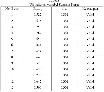 Tabel 3 Uji validitas variabel Suasana Kerja  