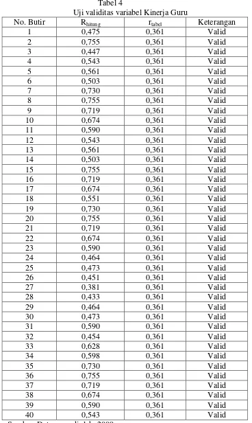 Tabel 4 Uji validitas variabel Kinerja Guru  