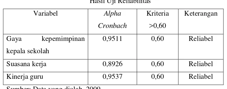 Tabel 5 Hasil Uji Reliabilitas 