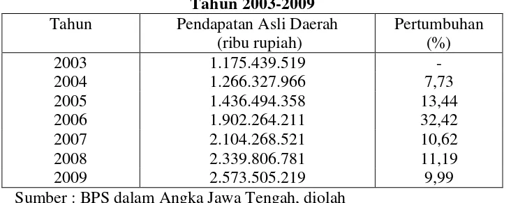 Tabel 1.4 Realisasi Pendapatan Asli Daerah Provinsi Jawa Tengah 
