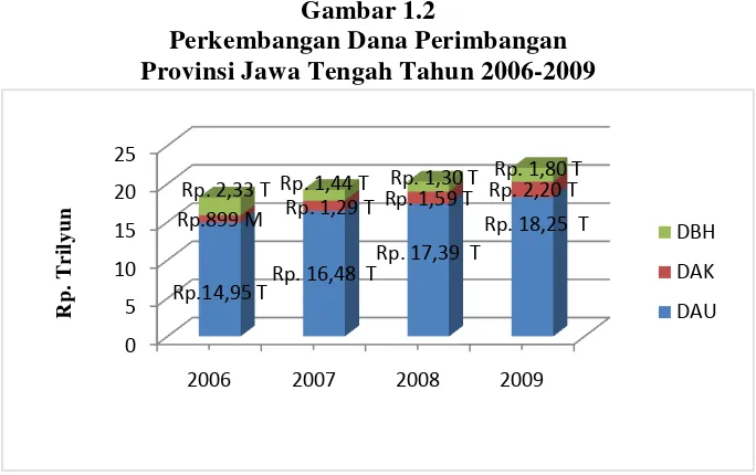 Gambar 1.2 Perkembangan Dana Perimbangan 