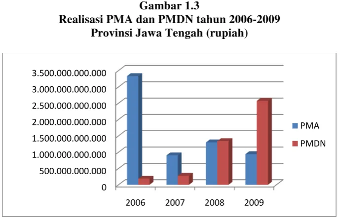 Gambar 1.3 Realisasi PMA dan PMDN tahun 2006-2009 