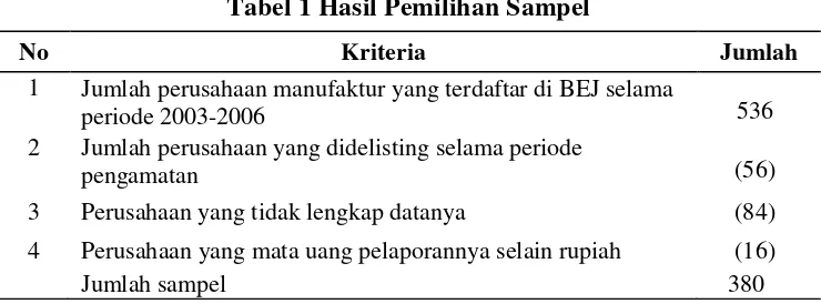 Tabel 1 Hasil Pemilihan Sampel 