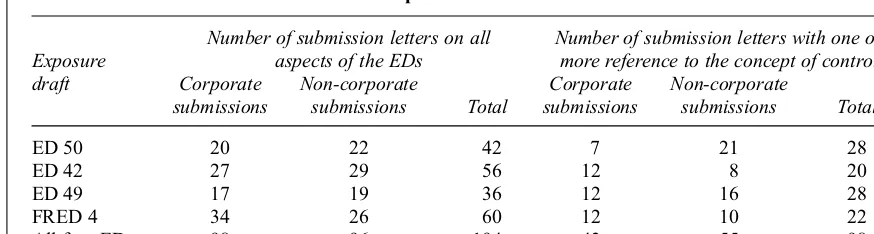 Table 1Numbers of submission letters on all four exposure drafts