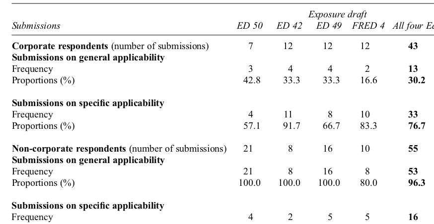Table 2Analysis of submissions addressing issues of general versus speciﬁc applicability of the concept of