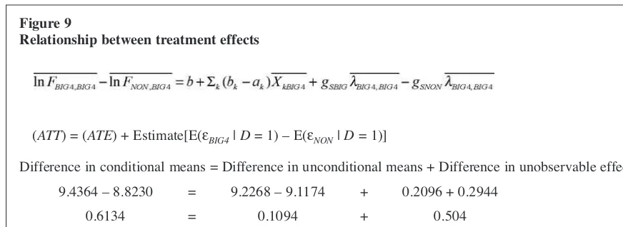 Figure 9Relationship between treatment effects
