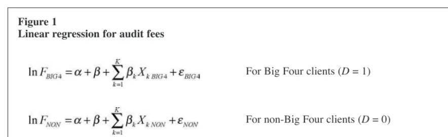 Figure 1Linear regression for audit fees