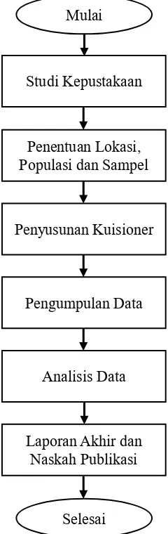 Gambar 4.1. merupakan diagram alir kerangka penelitian dalam penelitian ini. 