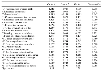 Table 2Factor analysis results for ﬁnancial and non-ﬁnancial instruments
