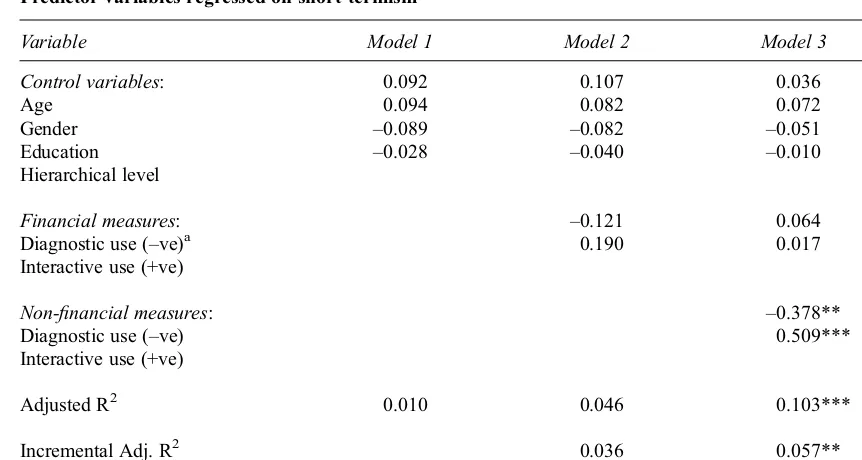 Table 4Predictor variables regressed on short-termism