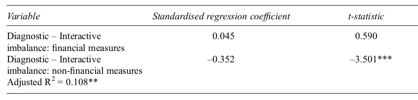 Table 5Results for regression models based upon the matching concept of ﬁt, short-termism as the dependent