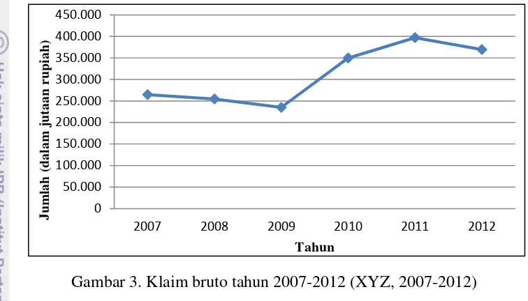Gambar 3. Klaim bruto tahun 2007-2012 (XYZ, 2007-2012) 