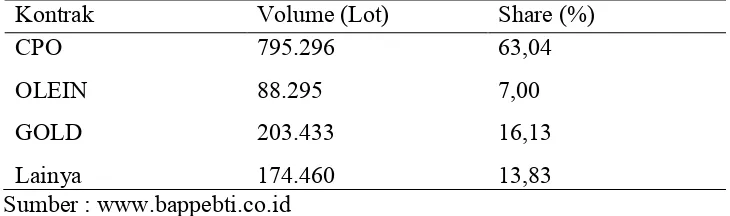 Tabel 1. Volume transaksi di bursa berjangka Indonesia tahun 2013  