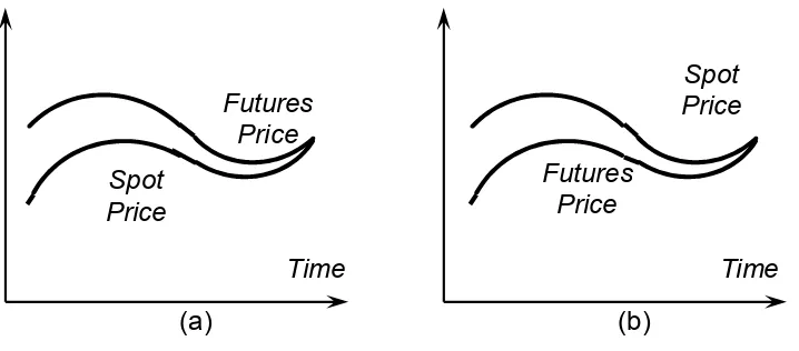 Grafik 2.  Convergence Futures to Spot 
