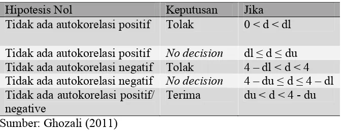 Tabel 3. Tabel Pengambilan Keputusan Autokorelasi 