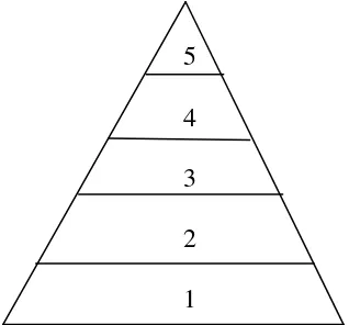 Gambar 1. Bagian Hirearki Kebutuhan Menurut Maslow Sumber: Purwa Atmaja Prawira (2013: 332-336) 