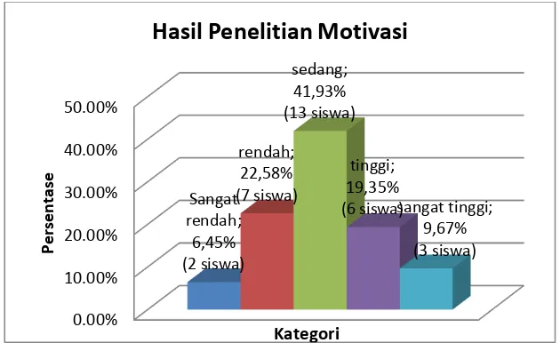 Gambar 2. Diagram Hasil Penelitian Motivasi Siswa Mengikuti  Kegiatan Ekstrakulikuler Panahan  