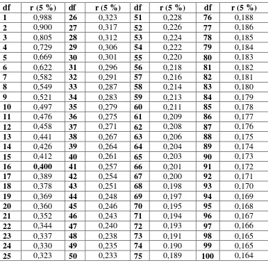 Tabel r pada α (taraf sig) 5 % 