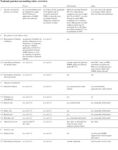 Table 1National pension accounting rules: overview