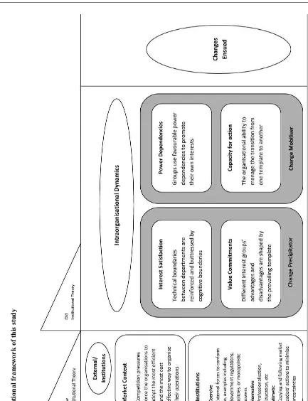 Figure 1(coercive pressure); someNeoinstitutional framework of this study ﬁrms may be more